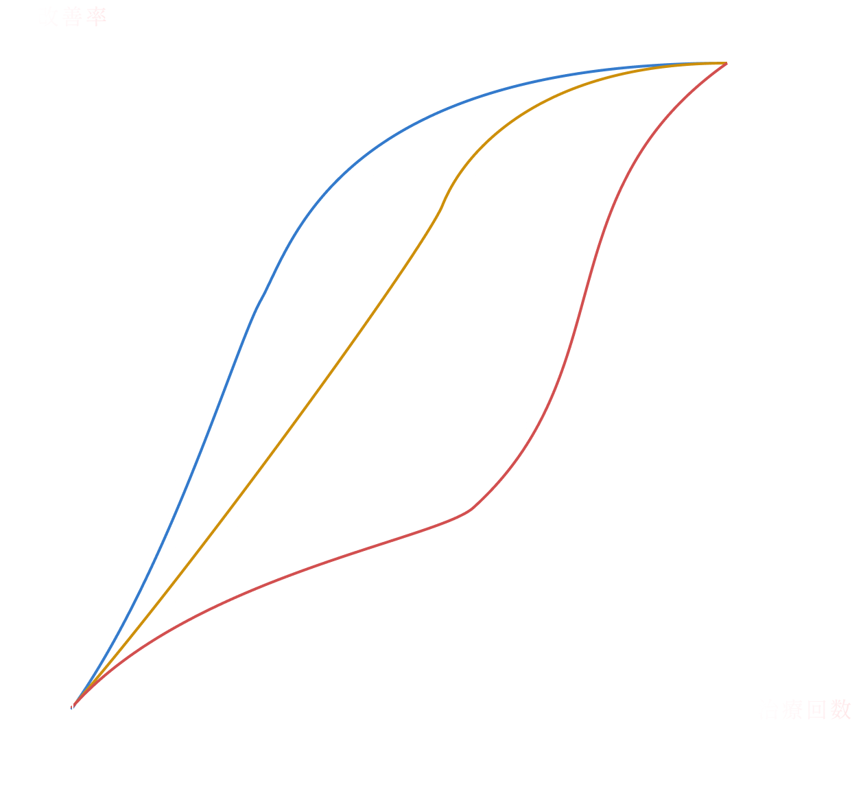 改善率と治療回数のグラフ