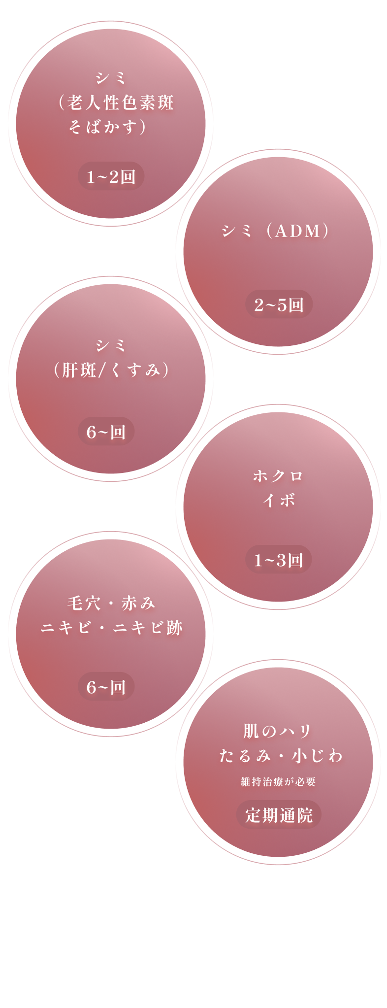 1ヶ月に1回の治療期を1〜3ヶ月程度、1〜2ヶ月に1回の治療+維持期を3〜6ヶ月程度、6ヶ月以降は2〜3ヶ月に1回の維持期